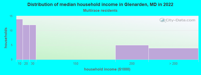 Distribution of median household income in Glenarden, MD in 2022