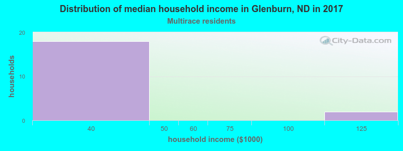 Distribution of median household income in Glenburn, ND in 2022