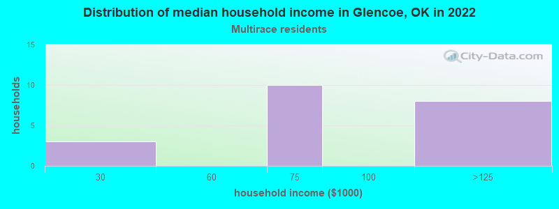 Distribution of median household income in Glencoe, OK in 2022