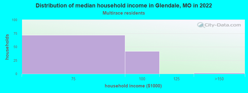 Distribution of median household income in Glendale, MO in 2022