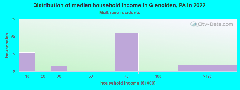 Distribution of median household income in Glenolden, PA in 2022