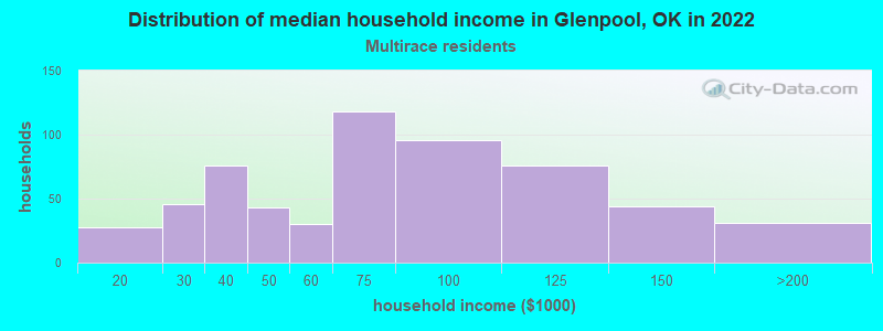 Distribution of median household income in Glenpool, OK in 2022