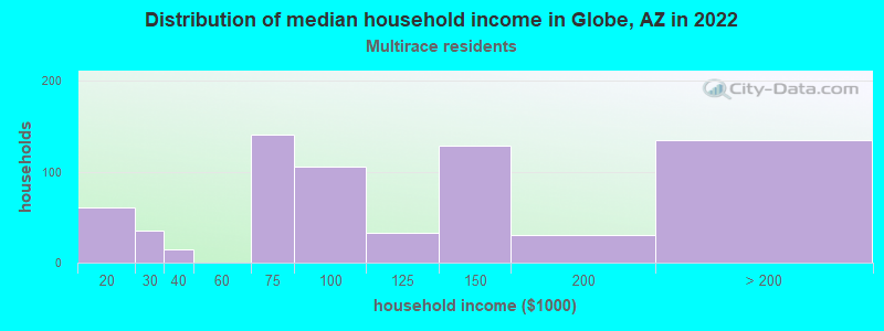 Distribution of median household income in Globe, AZ in 2022