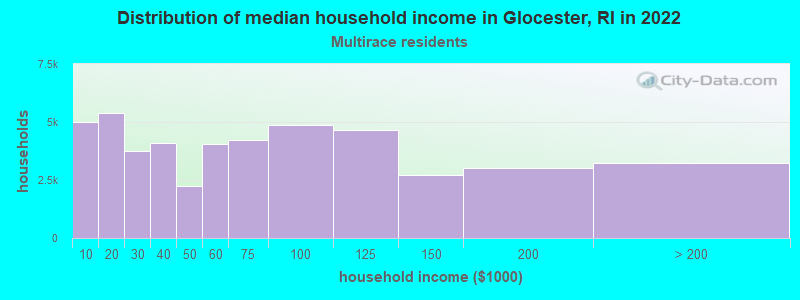 Distribution of median household income in Glocester, RI in 2022