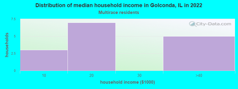 Distribution of median household income in Golconda, IL in 2022