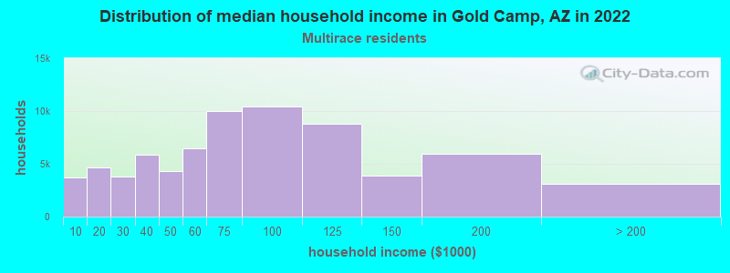 Distribution of median household income in Gold Camp, AZ in 2022