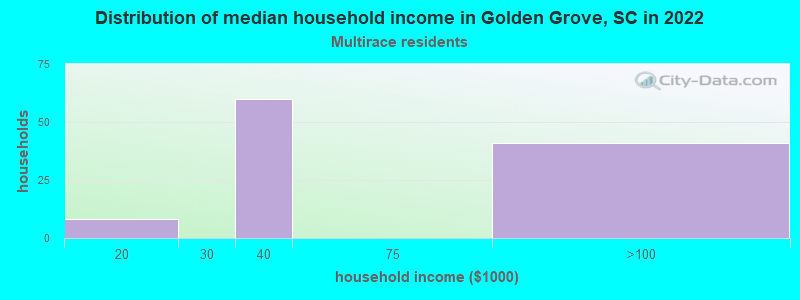 Distribution of median household income in Golden Grove, SC in 2022