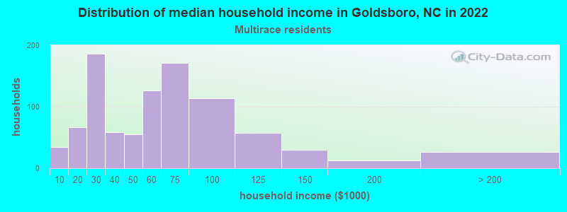 Distribution of median household income in Goldsboro, NC in 2022