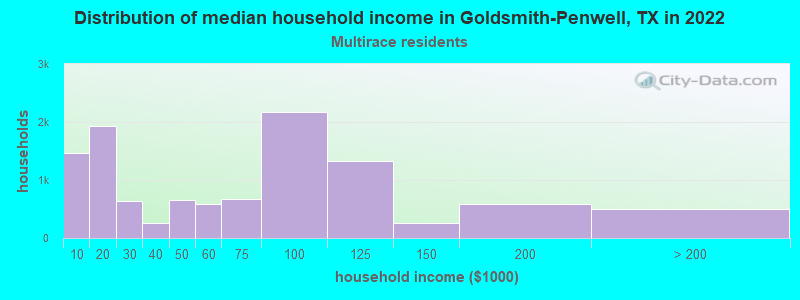 Distribution of median household income in Goldsmith-Penwell, TX in 2022