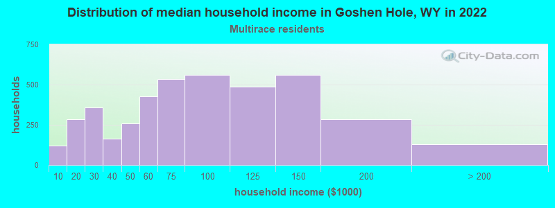Distribution of median household income in Goshen Hole, WY in 2022