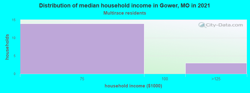Distribution of median household income in Gower, MO in 2022