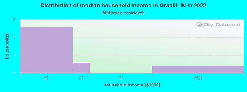 Distribution of median household income in Grabill, IN in 2022