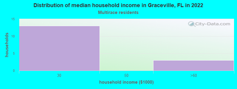 Distribution of median household income in Graceville, FL in 2022