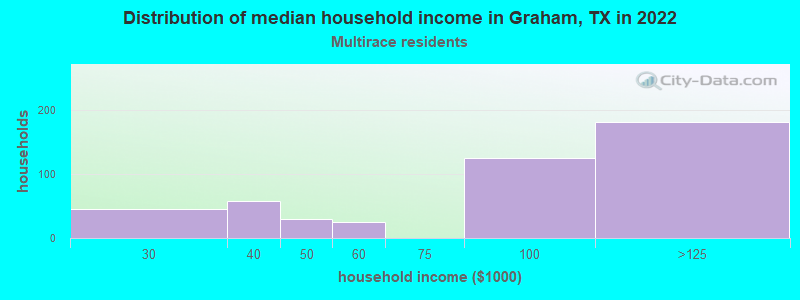 Distribution of median household income in Graham, TX in 2022