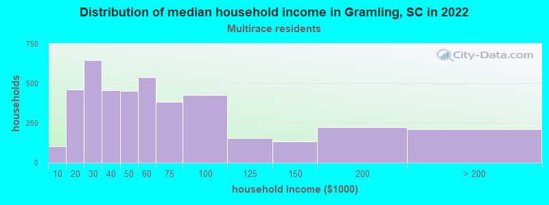 Distribution of median household income in Gramling, SC in 2022