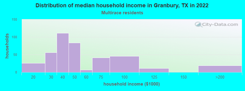 Distribution of median household income in Granbury, TX in 2022