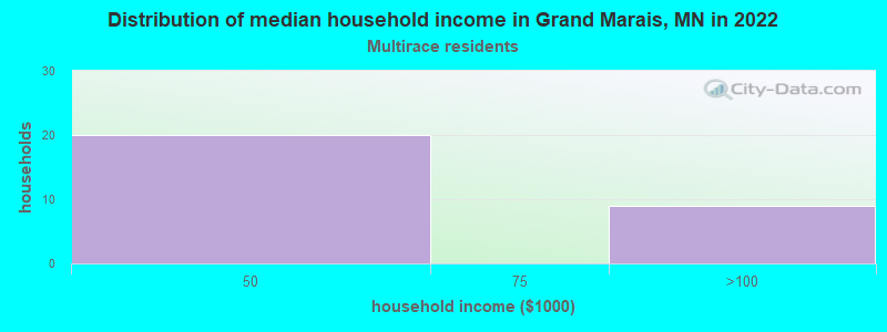 Distribution of median household income in Grand Marais, MN in 2022