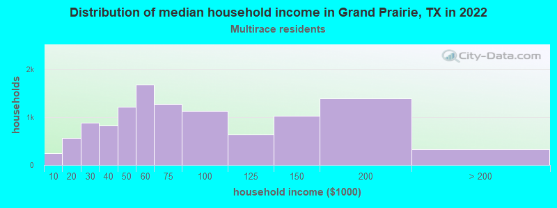 Distribution of median household income in Grand Prairie, TX in 2022