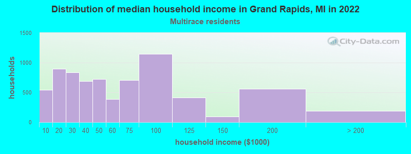 Distribution of median household income in Grand Rapids, MI in 2022