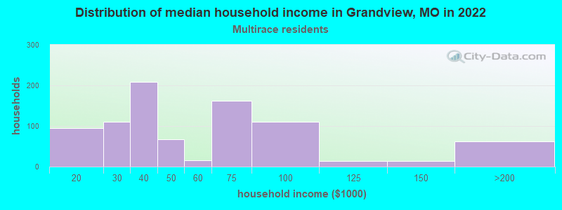 Distribution of median household income in Grandview, MO in 2022