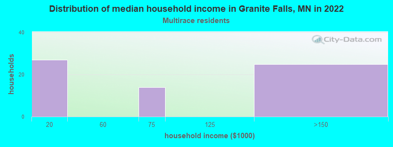 Distribution of median household income in Granite Falls, MN in 2022