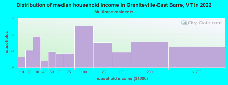 Distribution of median household income in Graniteville-East Barre, VT in 2022