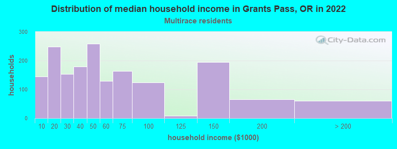 Distribution of median household income in Grants Pass, OR in 2022