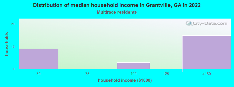 Distribution of median household income in Grantville, GA in 2022