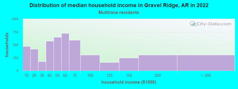 Distribution of median household income in Gravel Ridge, AR in 2022