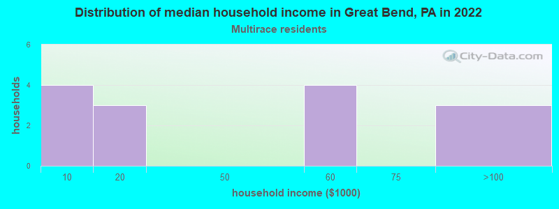 Distribution of median household income in Great Bend, PA in 2022