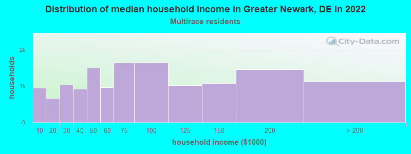 Distribution of median household income in Greater Newark, DE in 2022