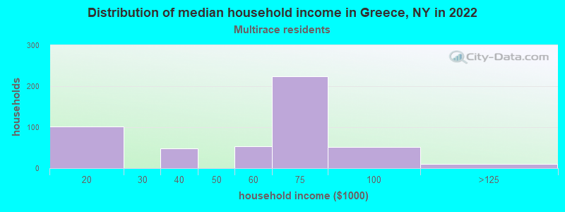 Distribution of median household income in Greece, NY in 2022