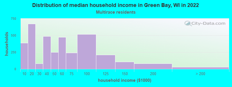 Distribution of median household income in Green Bay, WI in 2022