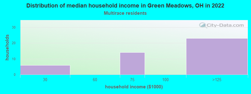 Distribution of median household income in Green Meadows, OH in 2022