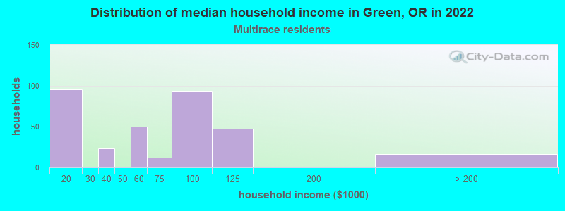 Distribution of median household income in Green, OR in 2022