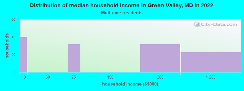 Distribution of median household income in Green Valley, MD in 2022
