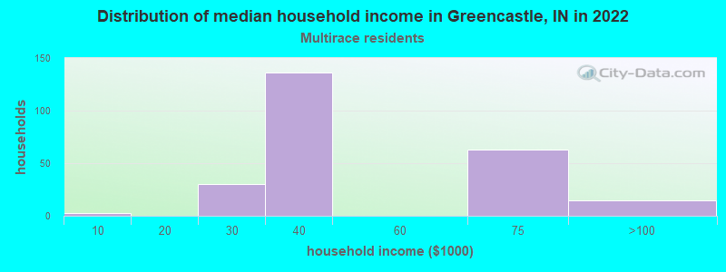 Distribution of median household income in Greencastle, IN in 2022