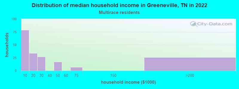 Distribution of median household income in Greeneville, TN in 2022