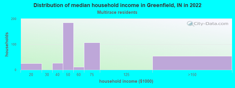 Distribution of median household income in Greenfield, IN in 2022