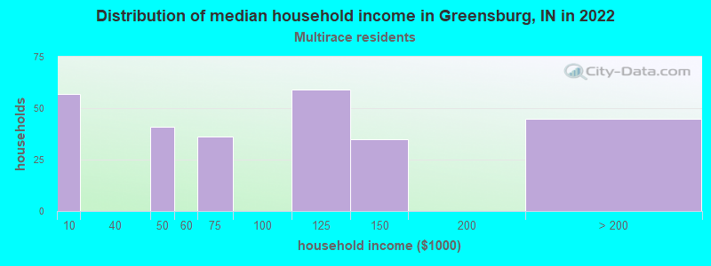 Distribution of median household income in Greensburg, IN in 2022