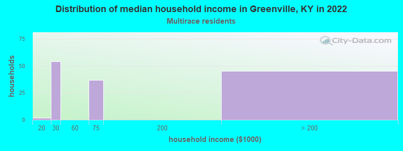 Distribution of median household income in Greenville, KY in 2022
