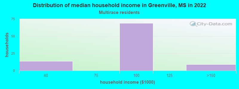 Distribution of median household income in Greenville, MS in 2022