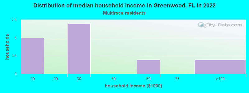 Distribution of median household income in Greenwood, FL in 2022