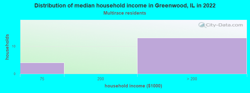 Distribution of median household income in Greenwood, IL in 2022
