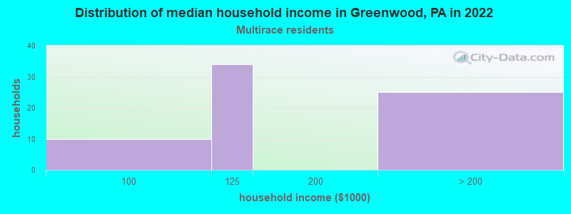 Distribution of median household income in Greenwood, PA in 2022