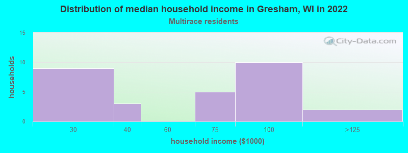 Distribution of median household income in Gresham, WI in 2022