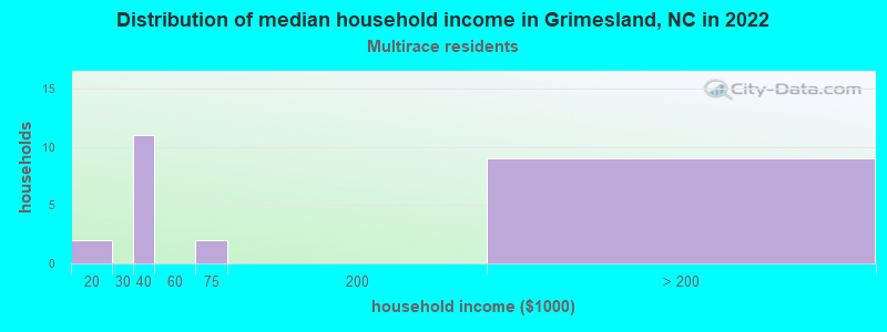 Distribution of median household income in Grimesland, NC in 2022