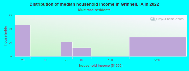 Distribution of median household income in Grinnell, IA in 2022