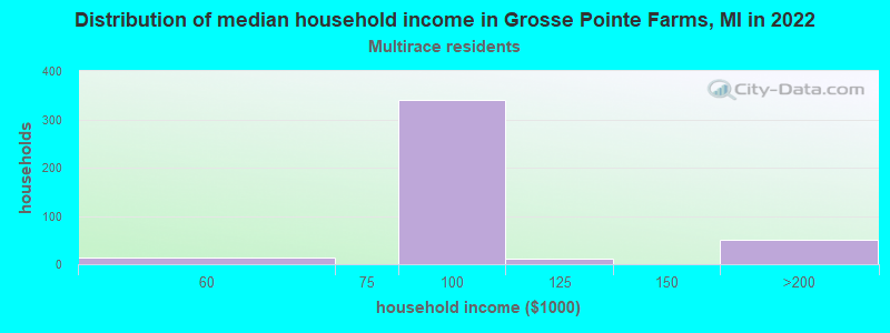 Distribution of median household income in Grosse Pointe Farms, MI in 2022