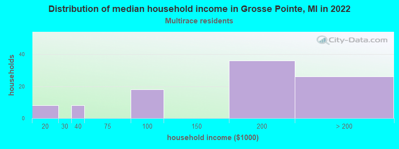Distribution of median household income in Grosse Pointe, MI in 2022